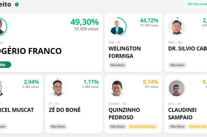 Eleições 2020: veja apuração completa